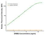 ERBB2 Antibody in Luminex (Luminex)