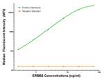 ERBB2 Antibody in Luminex (Luminex)