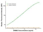 ERBB2 Antibody in Luminex (Luminex)