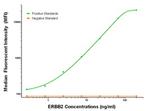 ERBB2 Antibody in Luminex (Luminex)