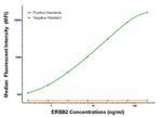 ERBB2 Antibody in Luminex (Luminex)