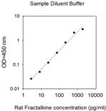 Rat Fractalkine-Cell Lysates (CX3CL1) ELISA Kit