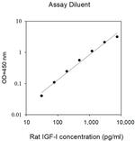Mouse/Rat IGF-1 ELISA Kit