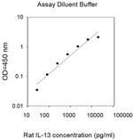 Rat IL-13-Cell Lysates ELISA Kit
