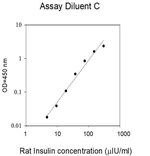 Rat Insulin ELISA Kit