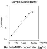 Rat NGF beta-Cell Lysates ELISA Kit