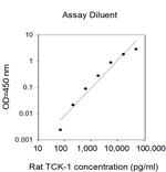 Rat TCK-1 (PPBP) ELISA Kit