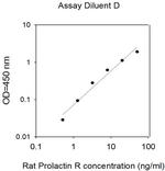 Rat Prolactin Receptor ELISA Kit