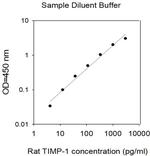 Rat TIMP-1-Cell Lysates ELISA Kit