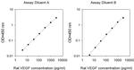 Rat VEGF-A ELISA Kit