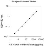 Rat VEGF-A-Cell Lysates ELISA Kit
