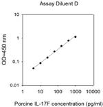 Porcine/Rat IL-17F ELISA Kit
