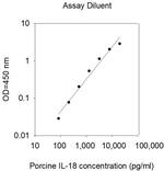 Porcine IL-18 ELISA Kit