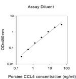Porcine CCL-4/MIP-1 beta ELISA Kit