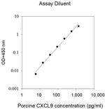 Porcine CXCL9 ELISA Kit