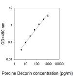 Human/Porcine Decorin ELISA Kit