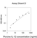 Porcine IL-12 (IL-12A) ELISA Kit