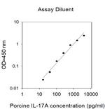 Porcine IL-17 (IL-17A) ELISA Kit