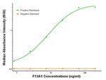 F13A1 Antibody in ELISA (ELISA)