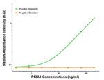 F13A1 Antibody in ELISA (ELISA)