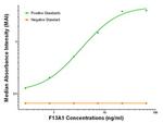 F13A1 Antibody in ELISA (ELISA)