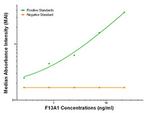 F13A1 Antibody in ELISA (ELISA)