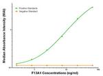 F13A1 Antibody in ELISA (ELISA)