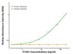 F13A1 Antibody in ELISA (ELISA)