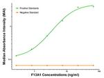 F13A1 Antibody in ELISA (ELISA)