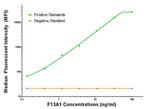 F13A1 Antibody in Luminex (Luminex)