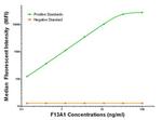F13A1 Antibody in Luminex (Luminex)