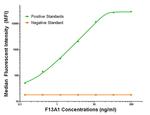 F13A1 Antibody in Luminex (Luminex)