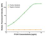 F13A1 Antibody in Luminex (Luminex)