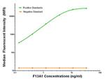 F13A1 Antibody in Luminex (Luminex)