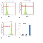 Rabbit IgG (H+L) Cross-Adsorbed Secondary Antibody in Flow Cytometry (Flow)