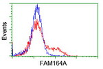 FAM164A Antibody in Flow Cytometry (Flow)