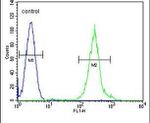 FANCC Antibody in Flow Cytometry (Flow)