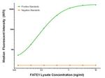 FATE1 Antibody in Luminex (Luminex)