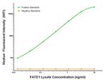 FATE1 Antibody in Luminex (LUM)