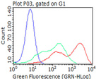 FCGR1A Antibody in Flow Cytometry (Flow)