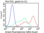 FCGR1A Antibody in Flow Cytometry (Flow)