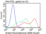 FCGR1A Antibody in Flow Cytometry (Flow)