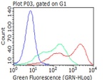 FCGR1A Antibody in Flow Cytometry (Flow)