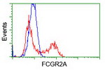 FCGR2A Antibody in Flow Cytometry (Flow)