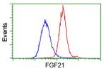 FGF21 Antibody in Flow Cytometry (Flow)