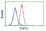 FGF21 Antibody in Flow Cytometry (Flow)