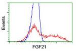 FGF21 Antibody in Flow Cytometry (Flow)