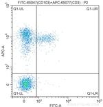 CD103 Antibody in Flow Cytometry (Flow)