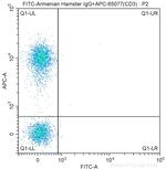 CD103 Antibody in Flow Cytometry (Flow)
