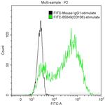 CD106 Antibody in Flow Cytometry (Flow)